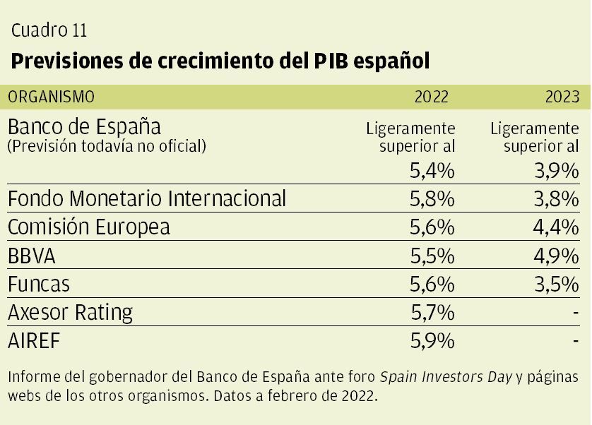 CUADRO 11 | Previsiones de crecimiento del PIB español