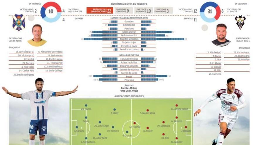 Alineaciones de cd tenerife contra albacete balompié