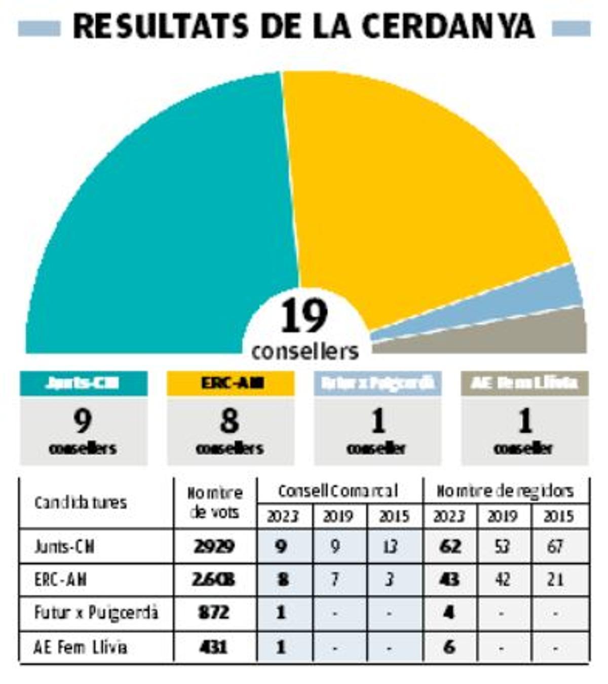 Les dades del Consell Comarcal del Bages