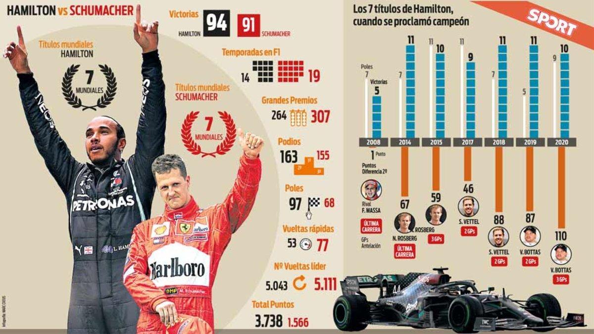 Los datos que contrastan a Hamilton y Schumacher