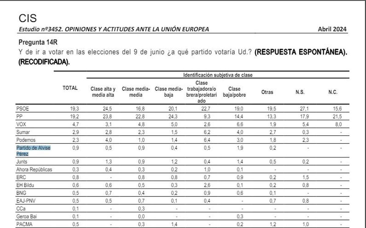 Encuesta del CIS con el partido de Alvise Pérez en sexta posición.