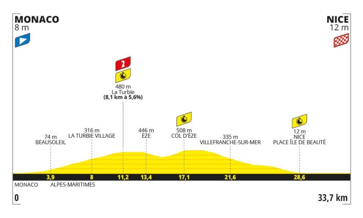 Perfil de la etapa 21 del Tour de Francia 2024