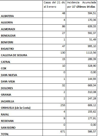 Casos e incidencia acumulada en las dos últimas semanas en los municipios del área de salud de Orihuela