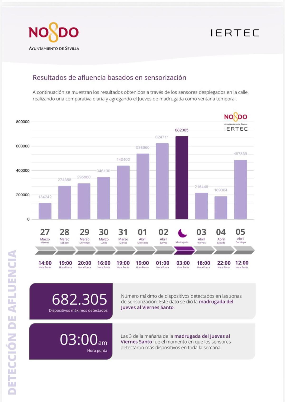 Gráfico con los datos arrojados por la red de sensores del Ayuntamiento de Sevilla en la Semana Santa de 2026.