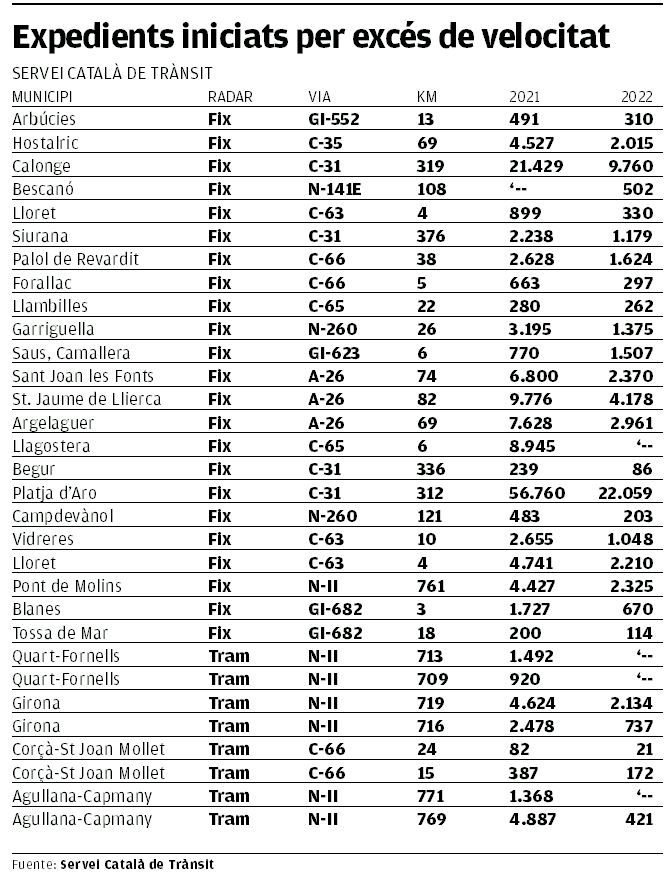 Expedients iniciats per excés de velocitat a les comarques gironines entre els anys 2021 i fins al 8 de juliol