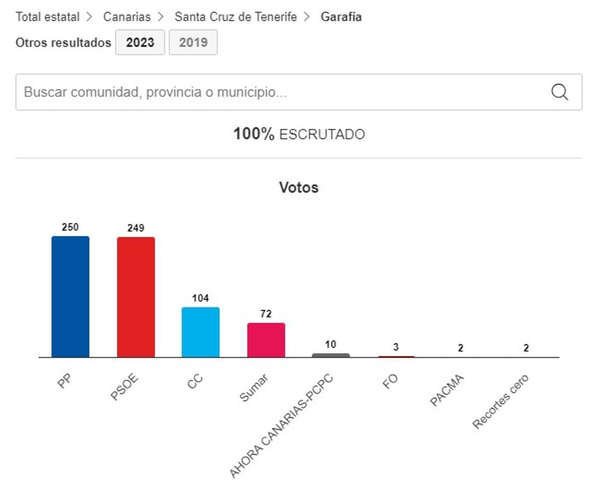 Resultados de los votos para las elecciones generales en Garafía, La Palma.