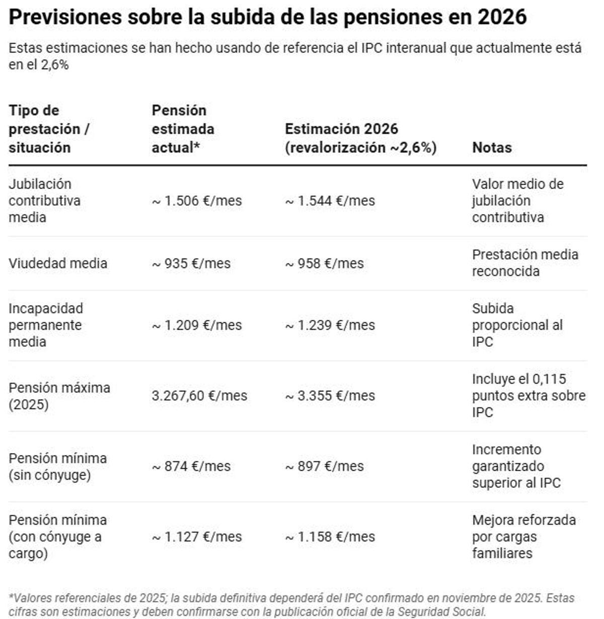 Así podrían quedar las pensiones en 2026