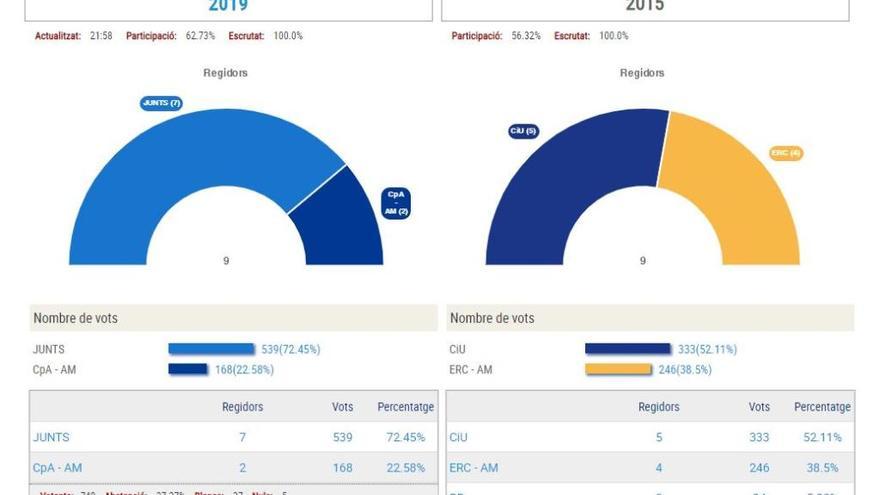 Resultats d&#039;Avinyonet amb el 100% escrutat.