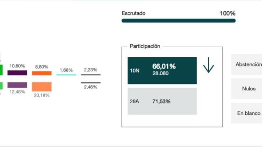 El PSOE aguanta la subida de Vox y del PP en Torremolinos