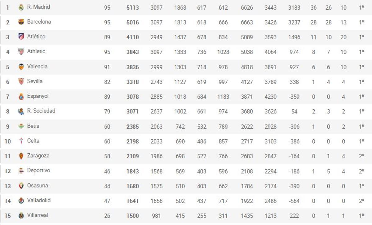 Clasificación de LaLiga EASports a día 15 de abril de 2026