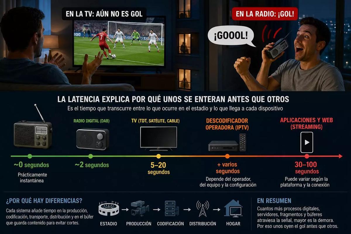 La latència explica per què el teu veí canta el gol abans que tu el vegis
