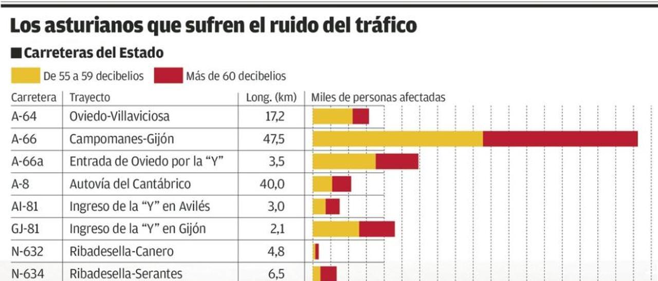 Los asturianos que viven al lado de una autovía claman contra la tortura del ruido