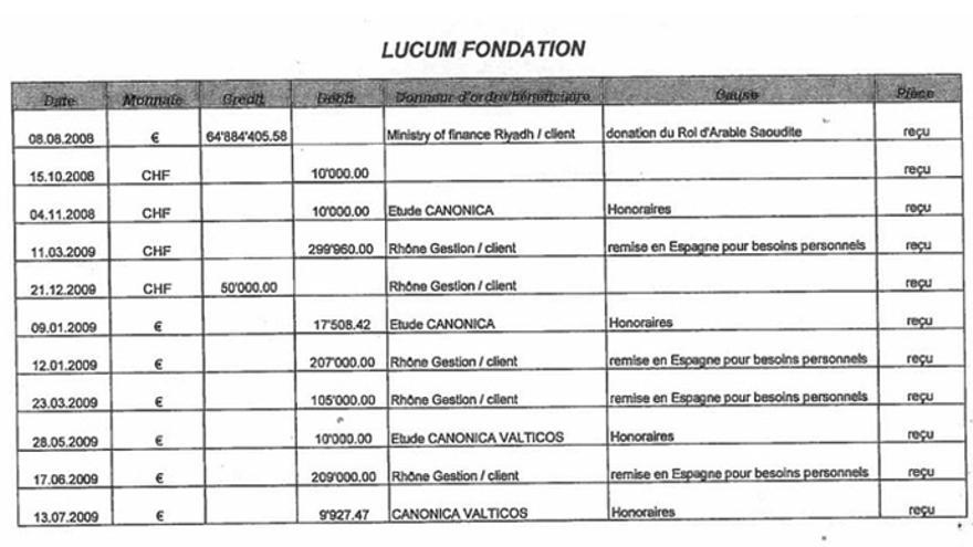 La contabilidad de la Fundación Lucum.