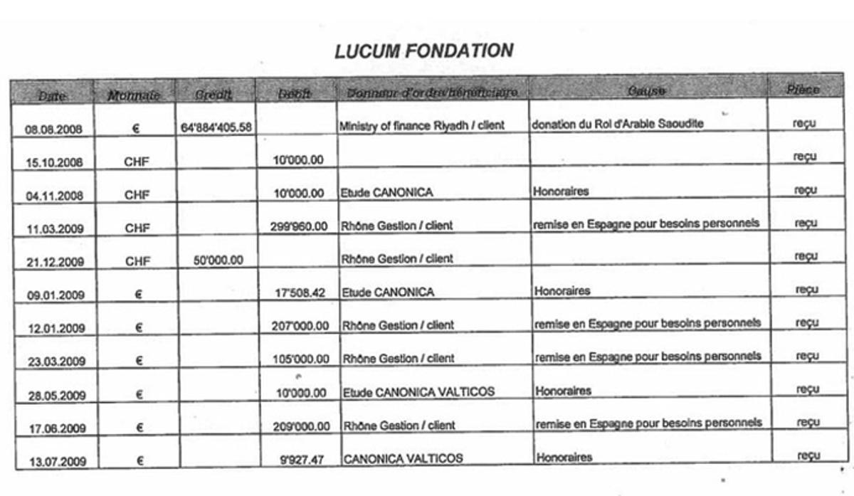 La contabilidad de la Fundación Lucum.