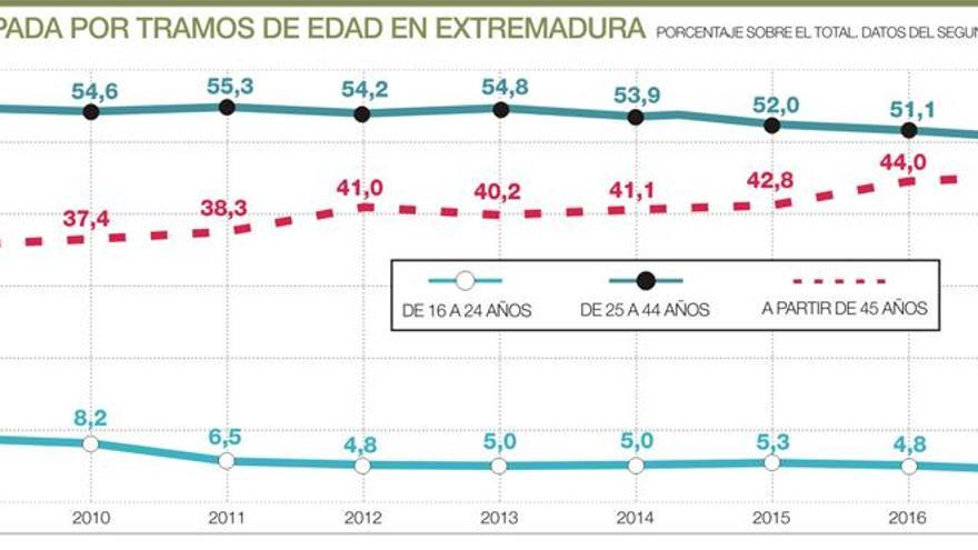 Los trabajadores de más de 45 años suman ya casi la mitad de los ocupados en Extremadura