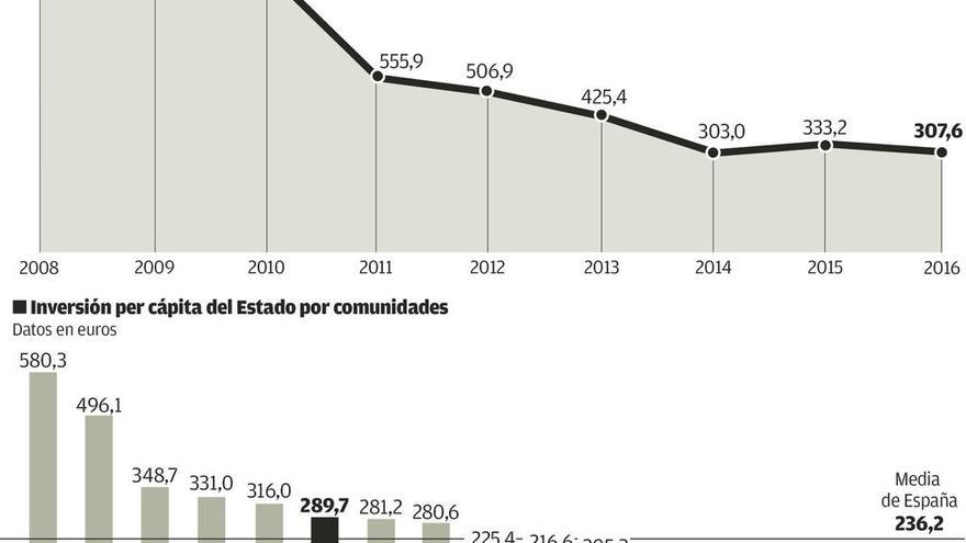 El relanzamiento de la inversión en Cataluña, riesgo para el fin de las obras en Asturias