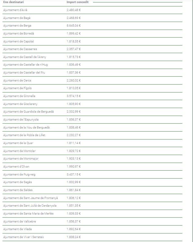 Distribució econòmica per municipis per a l'adquirició de dispositius, equips i programari informàtics
