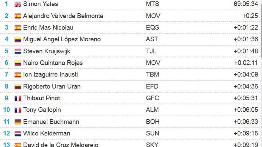Así queda la clasificación de la Vuelta a España