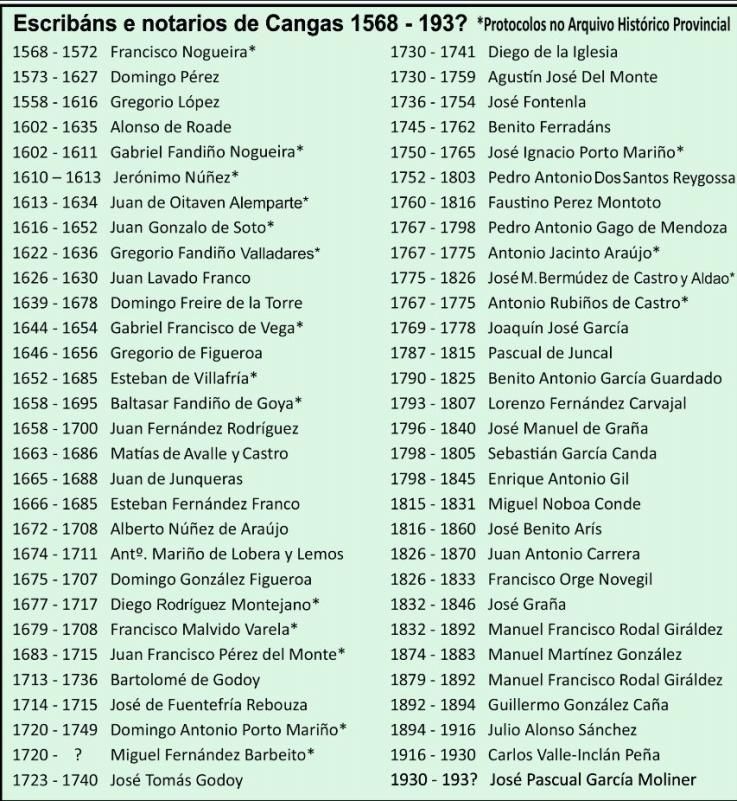 Relación de notarios e escribáns en Cangas desde 1568.