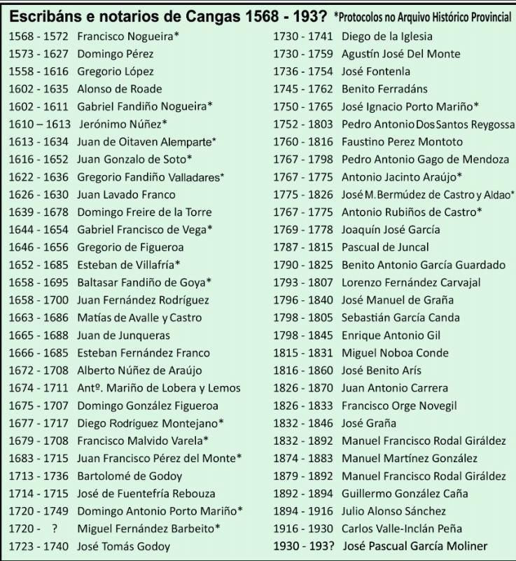 Relación de notarios e escribáns en Cangas desde 1568.