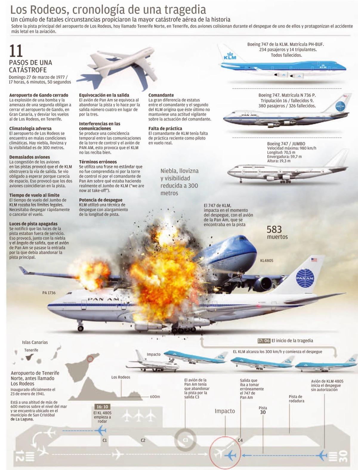 Así fue la mayor tragedia de la historia de la aviación comercial en el aeropuerto de Los Rodeos, en Tenerife, hace ahora 49 años.