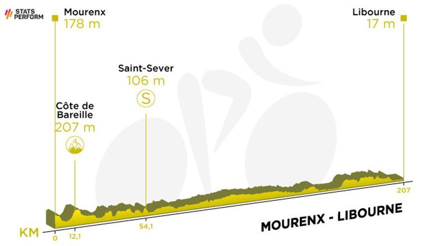 Etapa 19: Mourenx-Libourne (207 km)