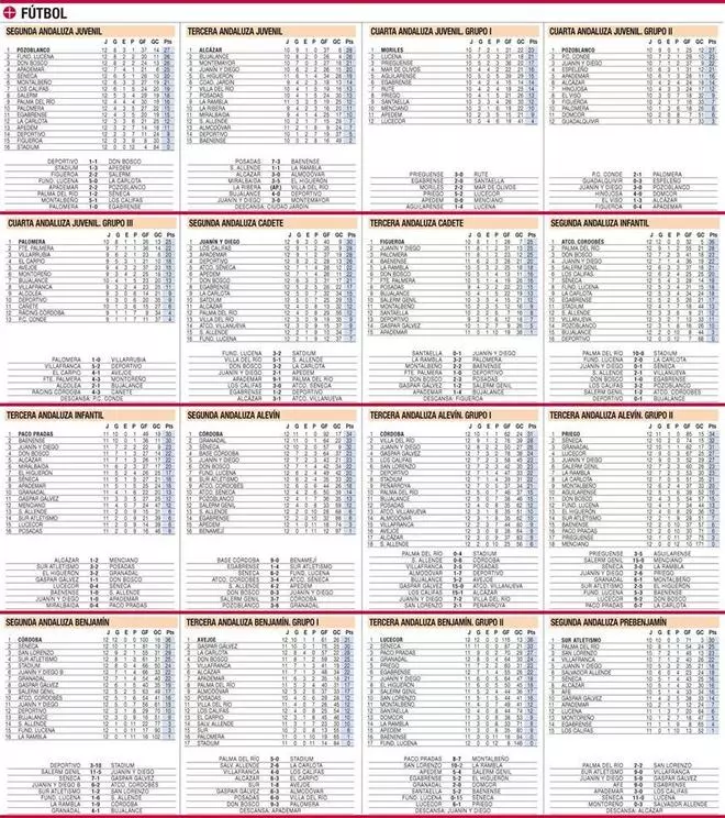 Clasificaciones del deporte base cordobés en La Cantera