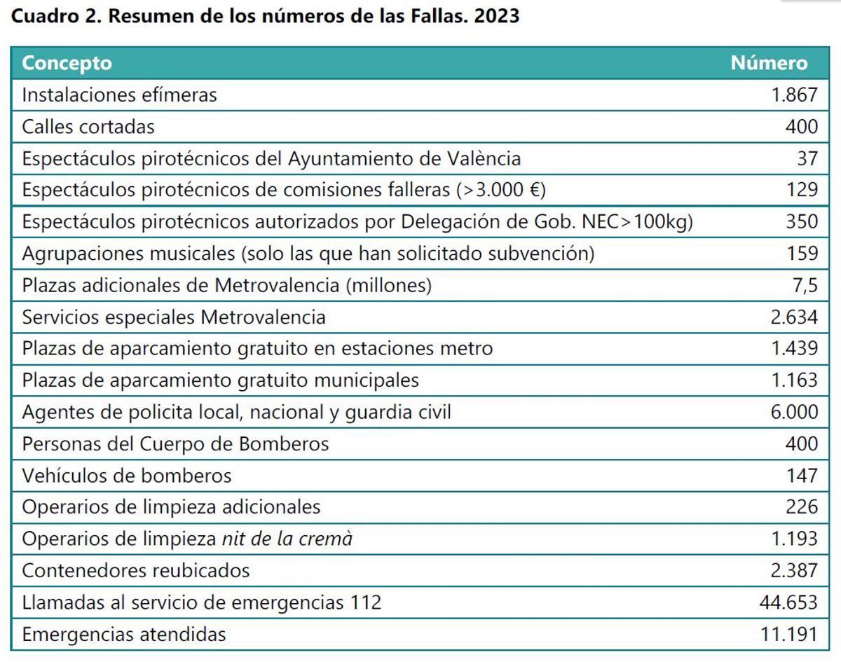 Magnitudes de las Fallas 2023