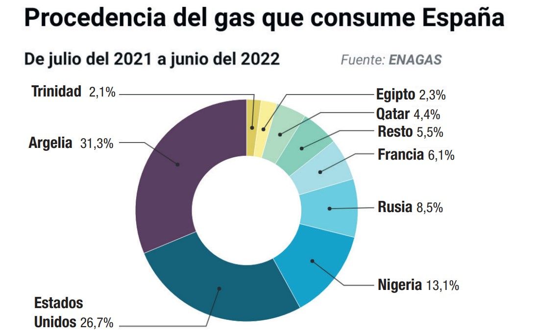 Procedencia del gas que llega a España.