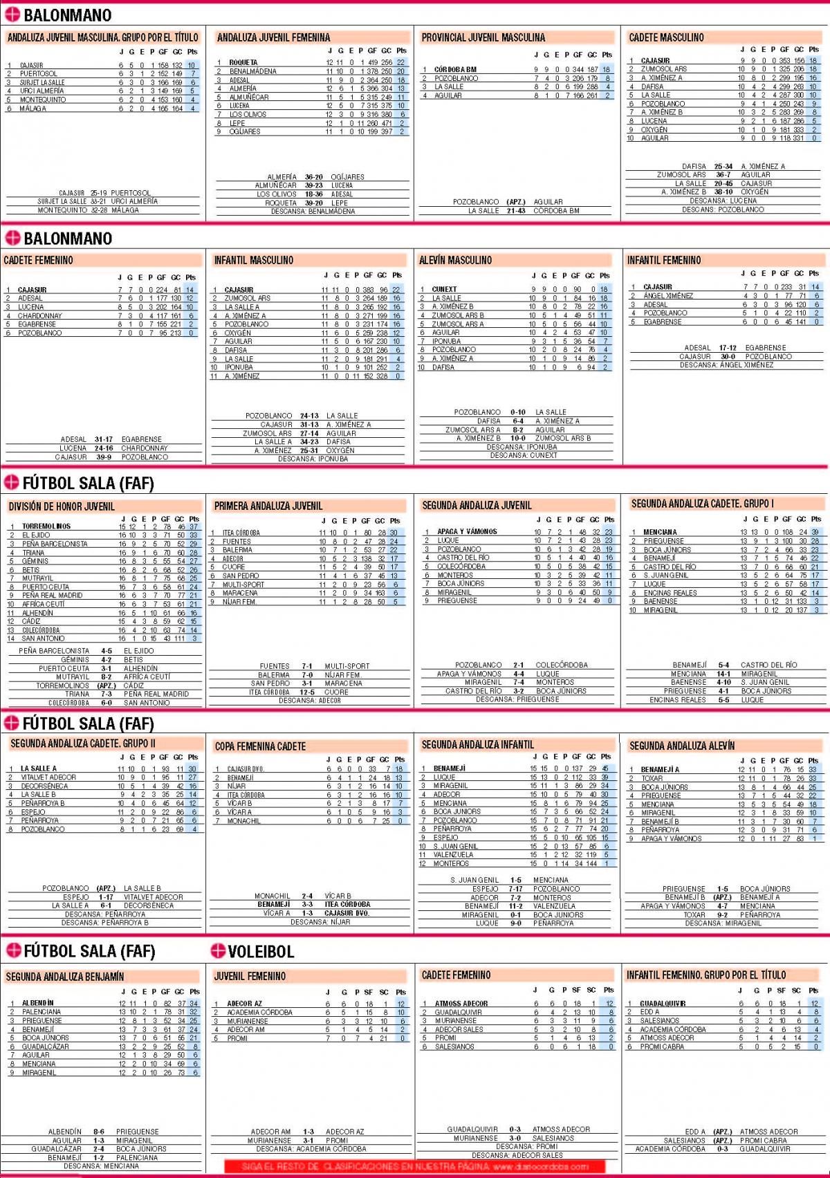 Las clasificaciones de la jornada en el deporte base