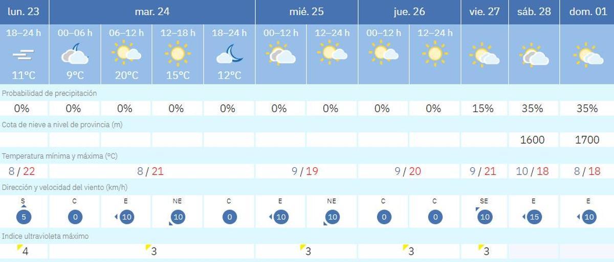 El tiempo en Valencia según la Agencia Estatal de Meteorología