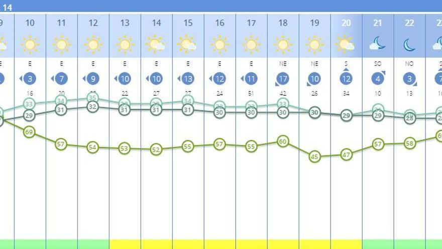 El tiempo en Valencia para este sábado, dividido por horas