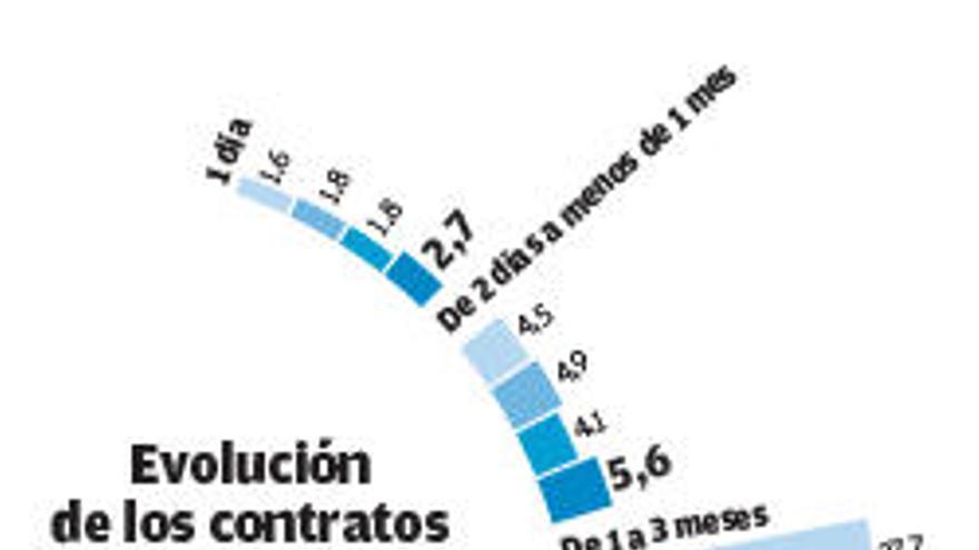 Los contratos por días aumentan un 25% en Galicia desde el inicio de la crisis