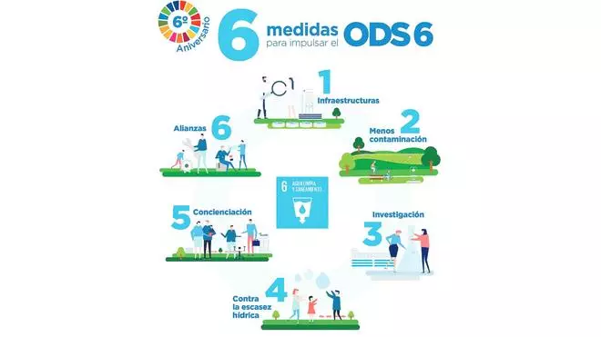Seis medidas para impulsar el ODS 6