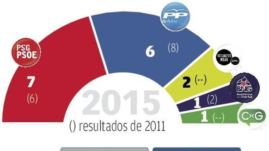 El PSOE se convierte en la lista más votada