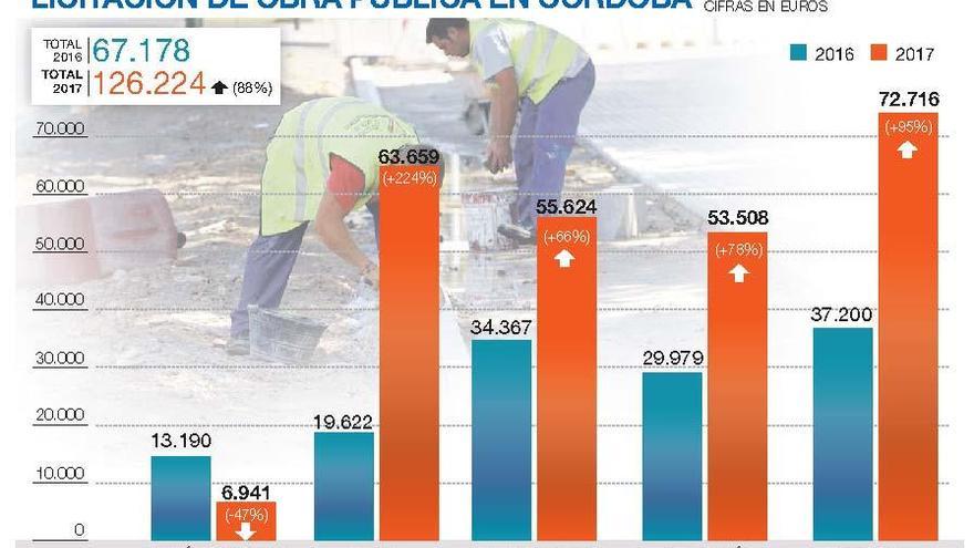 La obra pública se dispara en un año y logra la inversión más alta desde el 2010