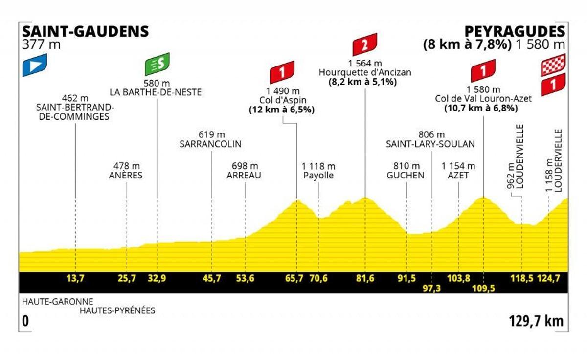 Tour de Francia - Etapa 17: Saint Gaudens - Peyragudes.