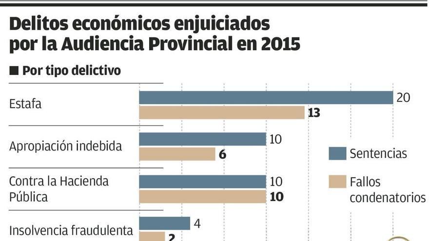 Asturias registra los primeros casos de empresas procesadas por los jueces penales