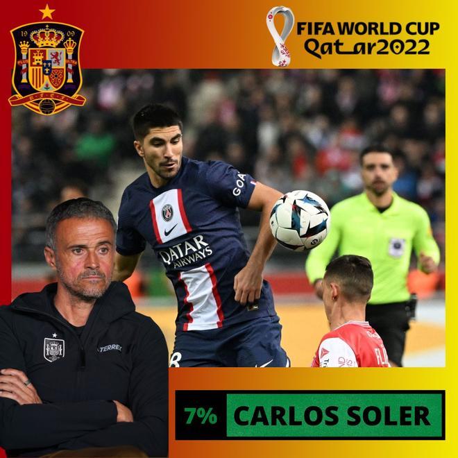 7% Carlos Soler, pese a perder proagonismo en el PSG, tiene que ir al Mundial, según los lectores