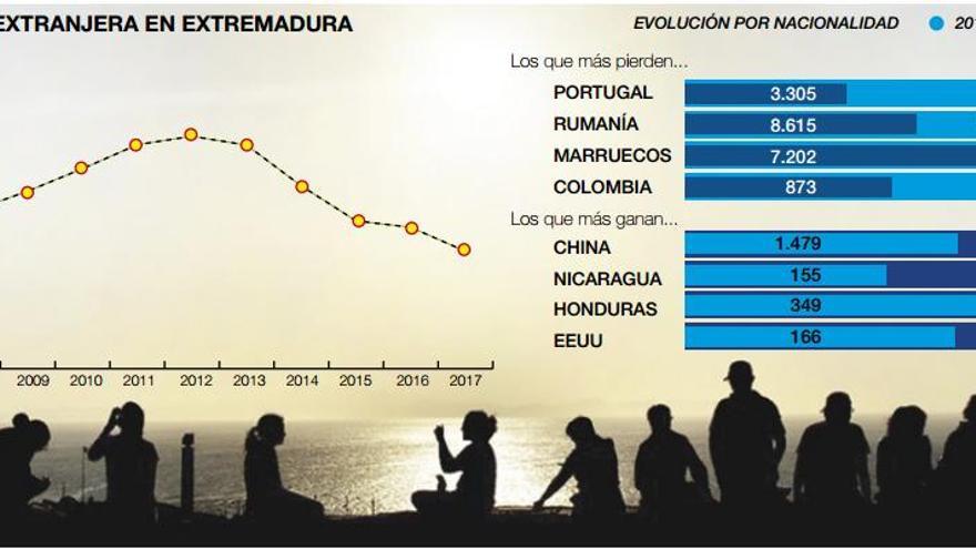 Más de 11.000 extranjeros abandonan Extremadura en los últimos cinco años