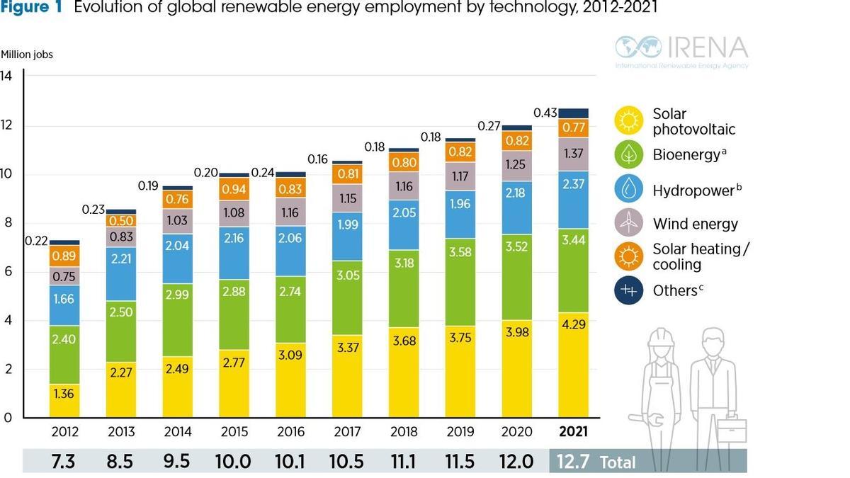 Evolución del empleo renovable, en millones, según modalidad, en el mundo. 2012-2021