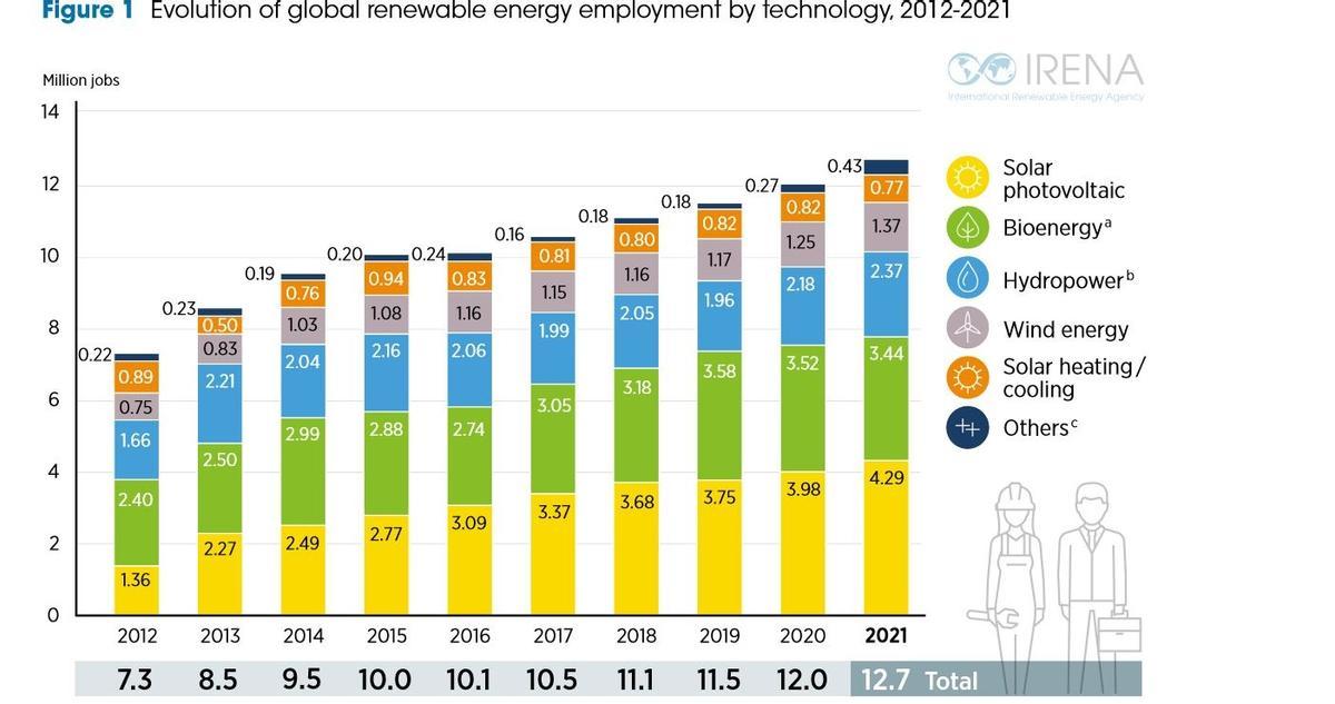 Evolución del empleo renovable, en millones, según modalidad, en el mundo. 2012-2021