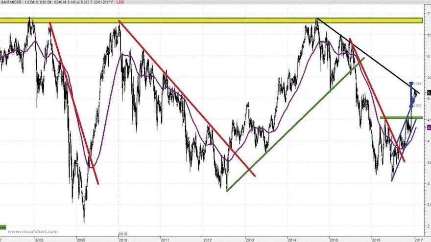 El Santander, con objetivo alcista hacia los 5,3 euros