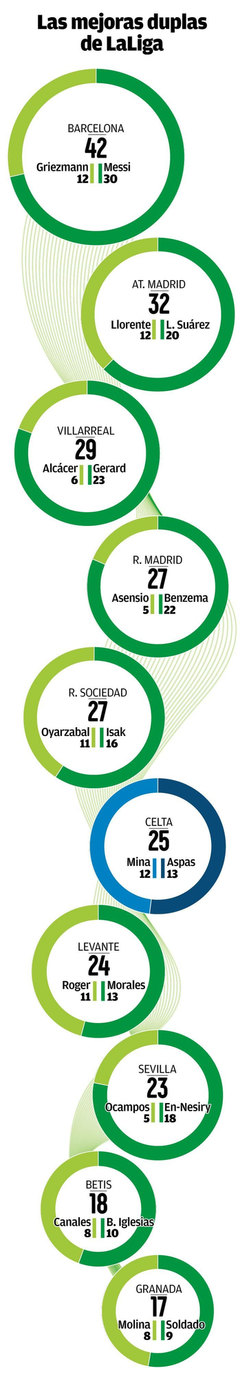 Las mejores parejas goleadoras de la temporada 20-21.