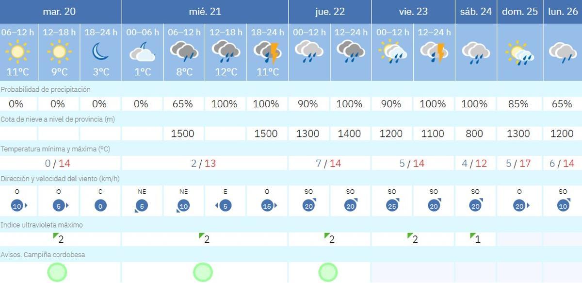 El tiempo en Córdoba.