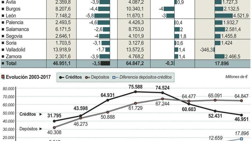 La concesión de créditos bancarios sigue sin conocer suelo con una nueva caída en 2017