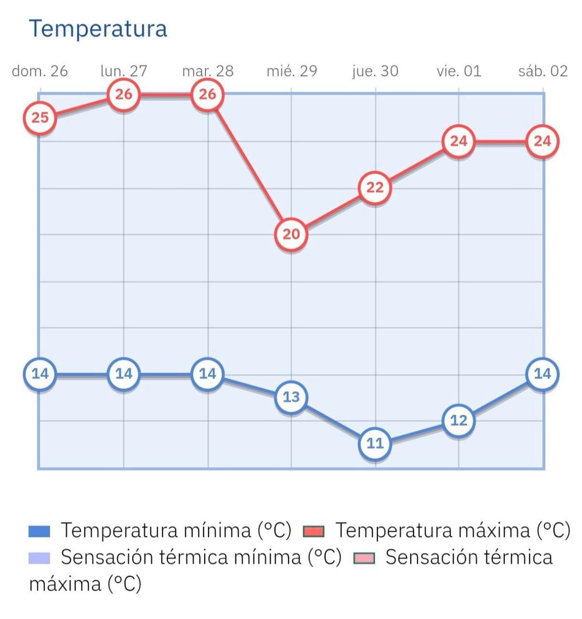 Esta es la previsión de las temperaturas para esta semana.