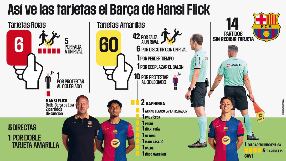 Todas las tarjetas del Barça de Flick