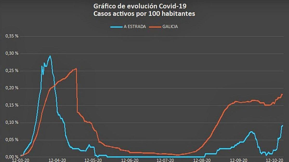 Gráfica que describe el comportamiento de la pandemia en A Estrada, en comparación con Galicia.