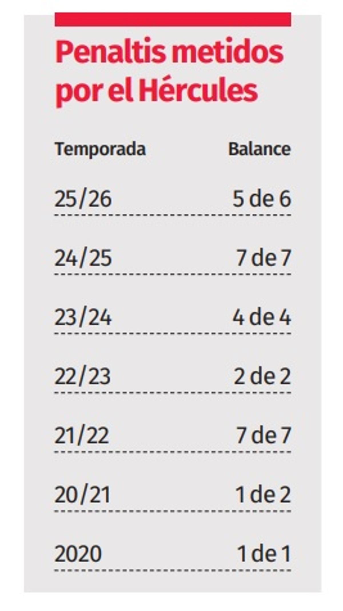 Penaltis lanzados por el Hércules en esta década por temporadas y en el año 2020.